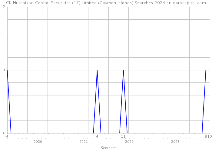 CK Hutchison Capital Securities (17) Limited (Cayman Islands) Searches 2024 