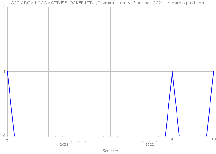 GSO ADGM LOCOMOTIVE BLOCKER LTD. (Cayman Islands) Searches 2024 