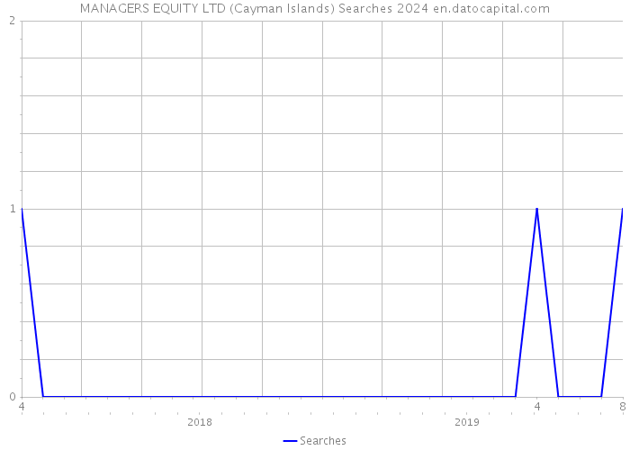 MANAGERS EQUITY LTD (Cayman Islands) Searches 2024 