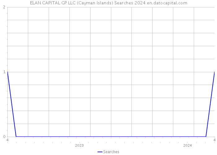 ELAN CAPITAL GP LLC (Cayman Islands) Searches 2024 