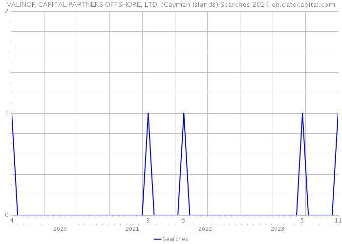 VALINOR CAPITAL PARTNERS OFFSHORE, LTD. (Cayman Islands) Searches 2024 