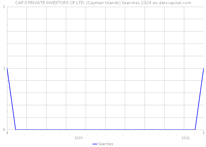 CAP II PRIVATE INVESTORS GP LTD. (Cayman Islands) Searches 2024 