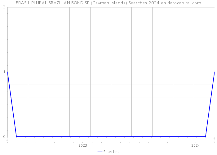BRASIL PLURAL BRAZILIAN BOND SP (Cayman Islands) Searches 2024 