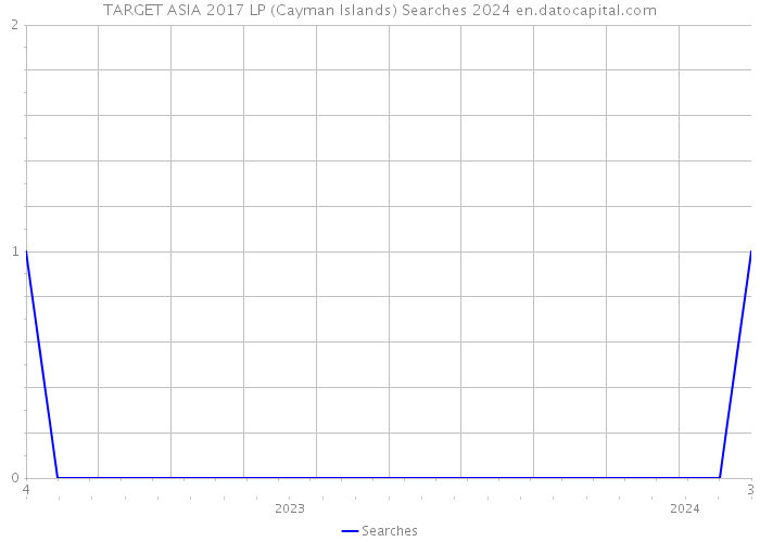 TARGET ASIA 2017 LP (Cayman Islands) Searches 2024 
