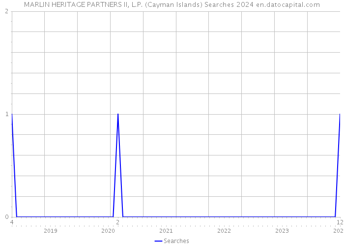 MARLIN HERITAGE PARTNERS II, L.P. (Cayman Islands) Searches 2024 