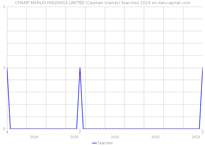 CHAMP MARLIN HOLDINGS LIMITED (Cayman Islands) Searches 2024 