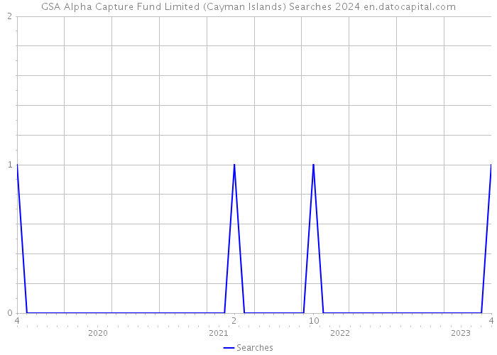 GSA Alpha Capture Fund Limited (Cayman Islands) Searches 2024 