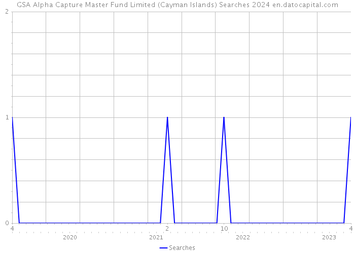 GSA Alpha Capture Master Fund Limited (Cayman Islands) Searches 2024 