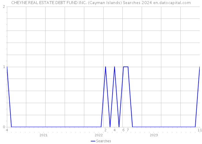 CHEYNE REAL ESTATE DEBT FUND INC. (Cayman Islands) Searches 2024 