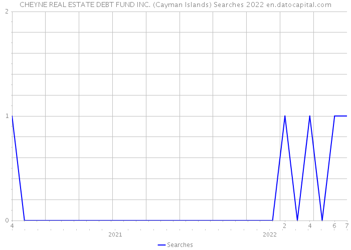 CHEYNE REAL ESTATE DEBT FUND INC. (Cayman Islands) Searches 2022 