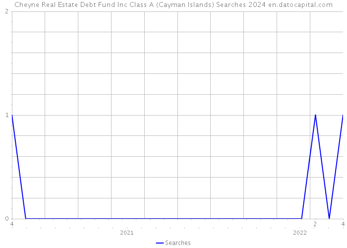 Cheyne Real Estate Debt Fund Inc Class A (Cayman Islands) Searches 2024 