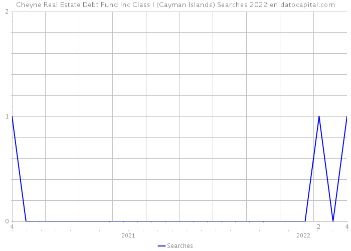 Cheyne Real Estate Debt Fund Inc Class I (Cayman Islands) Searches 2022 