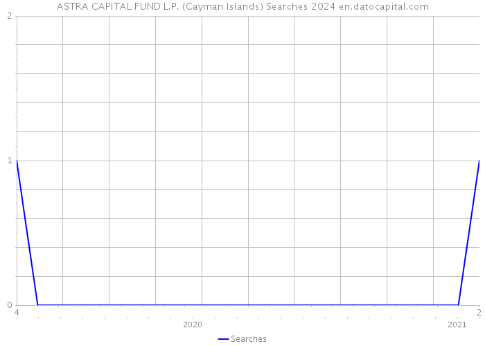 ASTRA CAPITAL FUND L.P. (Cayman Islands) Searches 2024 
