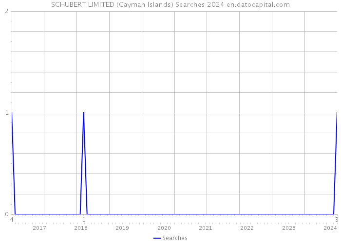 SCHUBERT LIMITED (Cayman Islands) Searches 2024 