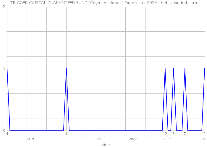 TRIGGER CAPITAL GUARANTEED FUND (Cayman Islands) Page visits 2024 
