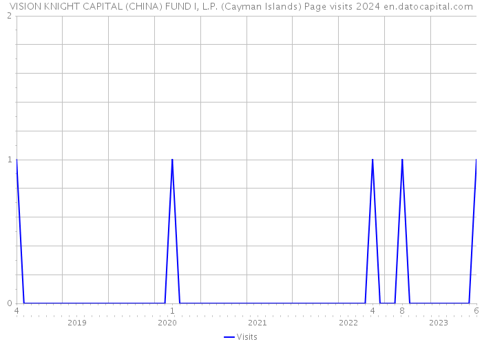 VISION KNIGHT CAPITAL (CHINA) FUND I, L.P. (Cayman Islands) Page visits 2024 