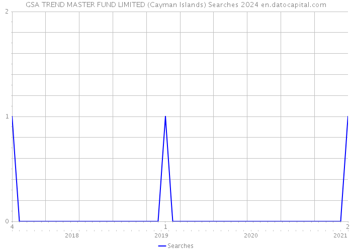 GSA TREND MASTER FUND LIMITED (Cayman Islands) Searches 2024 