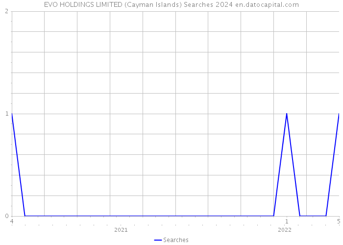 EVO HOLDINGS LIMITED (Cayman Islands) Searches 2024 