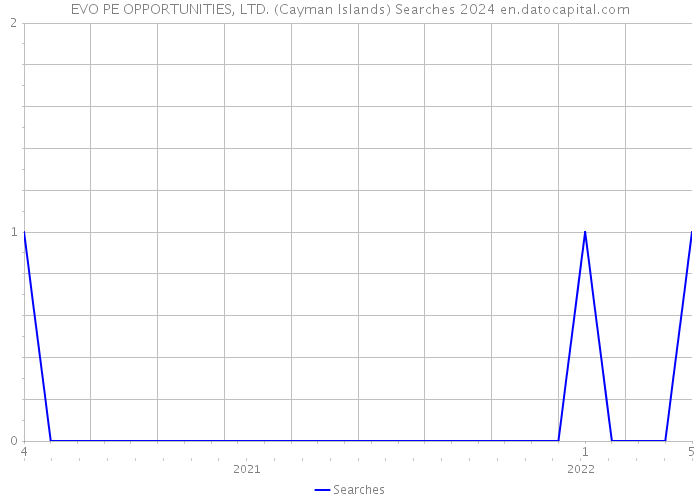 EVO PE OPPORTUNITIES, LTD. (Cayman Islands) Searches 2024 