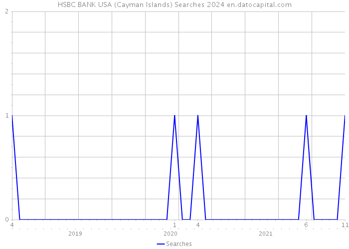 HSBC BANK USA (Cayman Islands) Searches 2024 