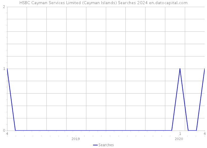 HSBC Cayman Services Limited (Cayman Islands) Searches 2024 