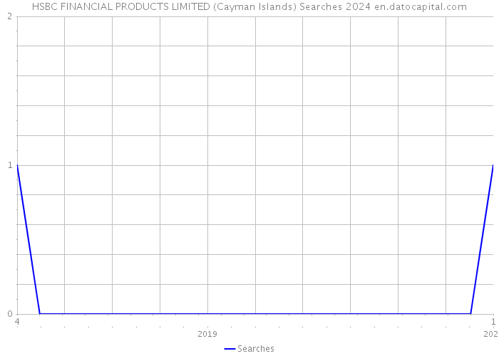 HSBC FINANCIAL PRODUCTS LIMITED (Cayman Islands) Searches 2024 