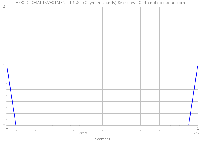 HSBC GLOBAL INVESTMENT TRUST (Cayman Islands) Searches 2024 