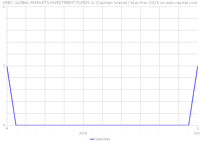 HSBC GLOBAL MARKETS INVESTMENT FUNDS (I) (Cayman Islands) Searches 2024 