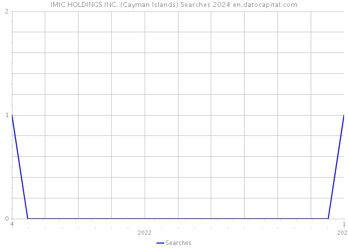 IMIC HOLDINGS INC. (Cayman Islands) Searches 2024 