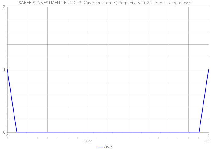 SAFEE 6 INVESTMENT FUND LP (Cayman Islands) Page visits 2024 