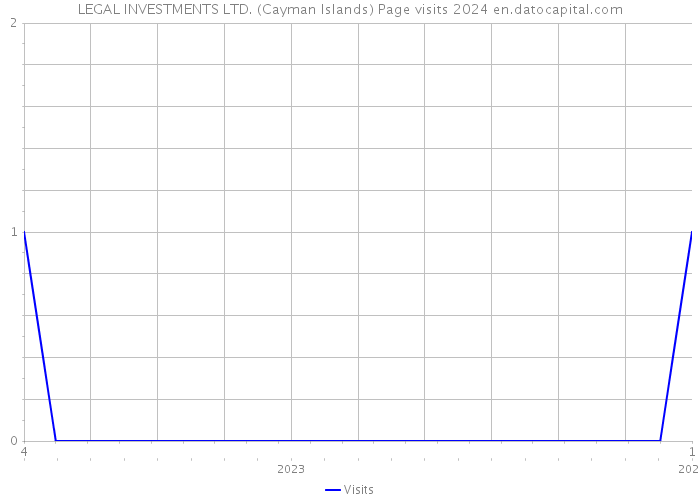 LEGAL INVESTMENTS LTD. (Cayman Islands) Page visits 2024 