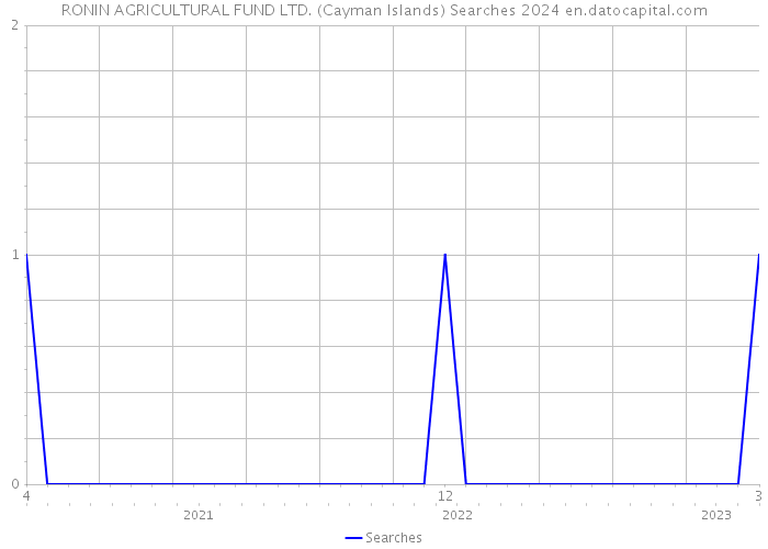 RONIN AGRICULTURAL FUND LTD. (Cayman Islands) Searches 2024 