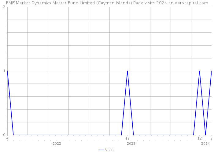 FME Market Dynamics Master Fund Limited (Cayman Islands) Page visits 2024 