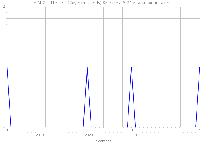 PAIM GP I LIMITED (Cayman Islands) Searches 2024 