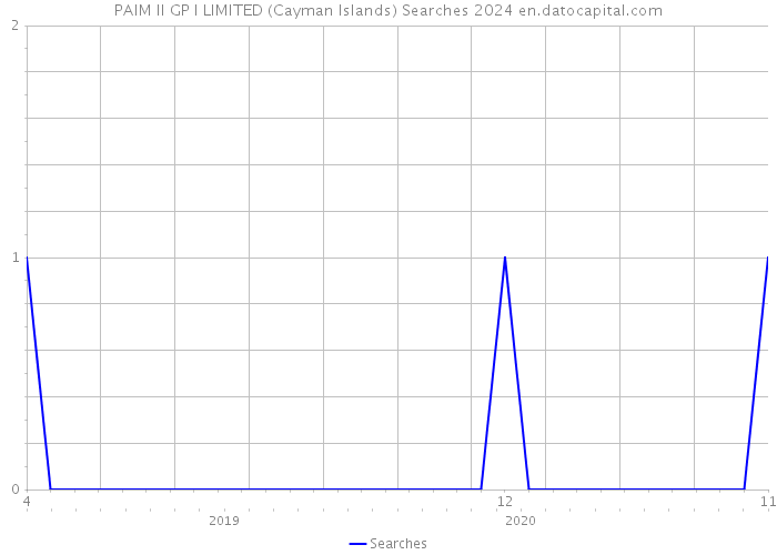 PAIM II GP I LIMITED (Cayman Islands) Searches 2024 