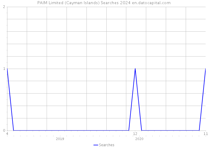 PAIM Limited (Cayman Islands) Searches 2024 