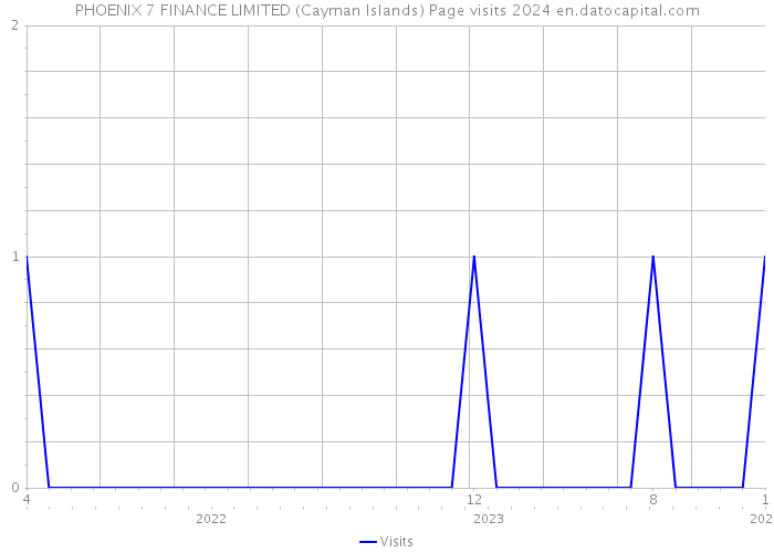 PHOENIX 7 FINANCE LIMITED (Cayman Islands) Page visits 2024 