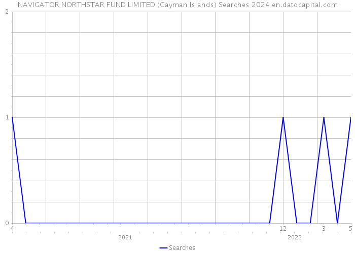 NAVIGATOR NORTHSTAR FUND LIMITED (Cayman Islands) Searches 2024 