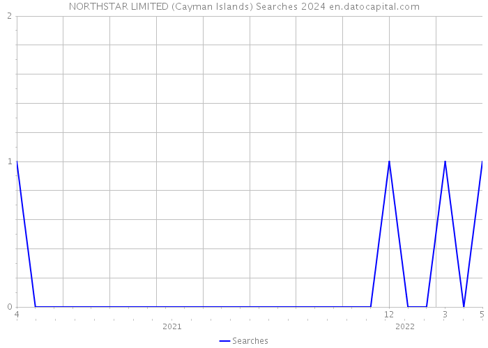 NORTHSTAR LIMITED (Cayman Islands) Searches 2024 