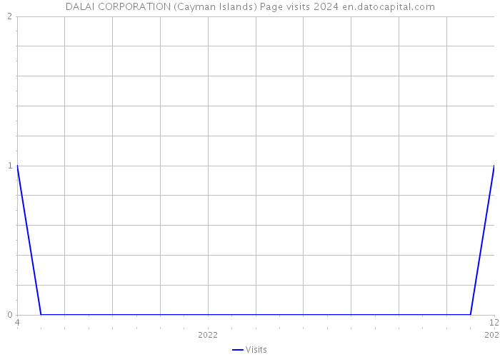 DALAI CORPORATION (Cayman Islands) Page visits 2024 