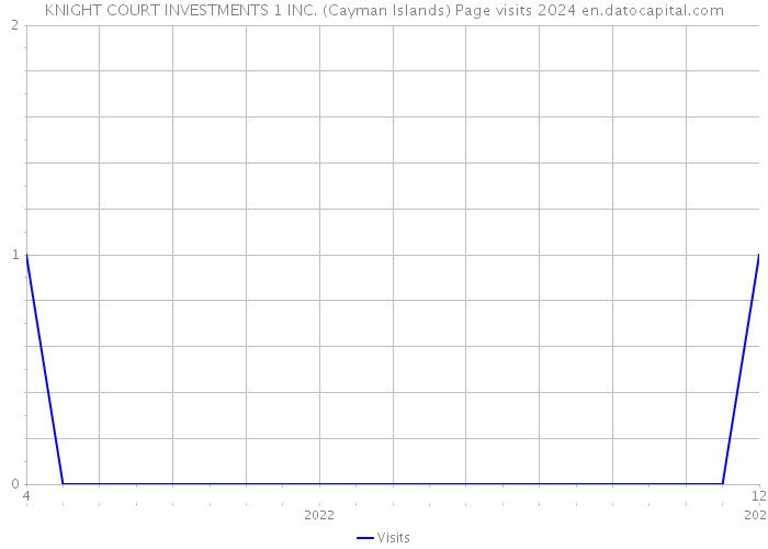 KNIGHT COURT INVESTMENTS 1 INC. (Cayman Islands) Page visits 2024 
