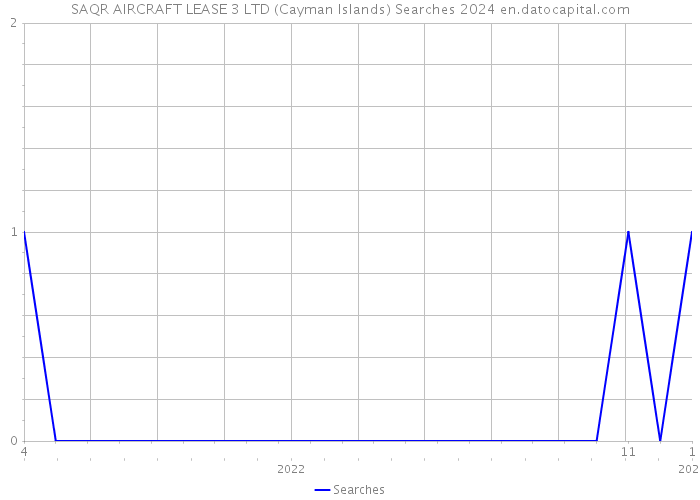 SAQR AIRCRAFT LEASE 3 LTD (Cayman Islands) Searches 2024 