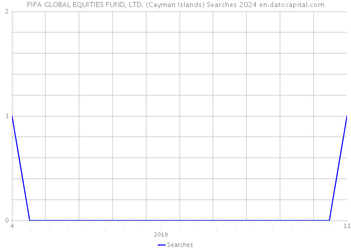PIPA GLOBAL EQUITIES FUND, LTD. (Cayman Islands) Searches 2024 