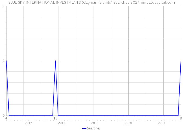 BLUE SKY INTERNATIONAL INVESTMENTS (Cayman Islands) Searches 2024 