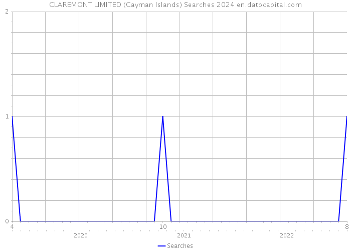 CLAREMONT LIMITED (Cayman Islands) Searches 2024 