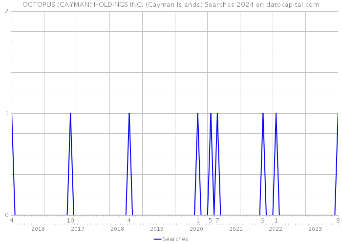 OCTOPUS (CAYMAN) HOLDINGS INC. (Cayman Islands) Searches 2024 