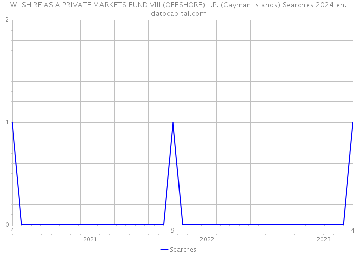 WILSHIRE ASIA PRIVATE MARKETS FUND VIII (OFFSHORE) L.P. (Cayman Islands) Searches 2024 