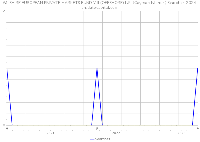 WILSHIRE EUROPEAN PRIVATE MARKETS FUND VIII (OFFSHORE) L.P. (Cayman Islands) Searches 2024 