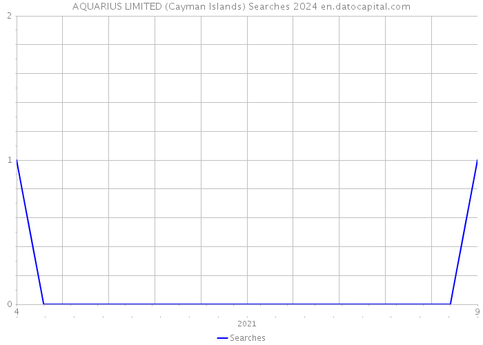 AQUARIUS LIMITED (Cayman Islands) Searches 2024 