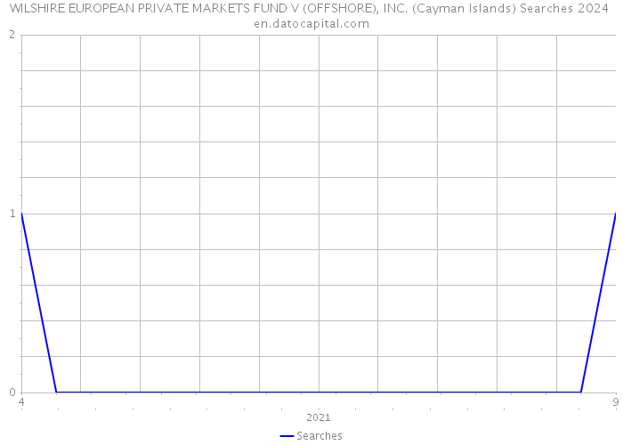 WILSHIRE EUROPEAN PRIVATE MARKETS FUND V (OFFSHORE), INC. (Cayman Islands) Searches 2024 